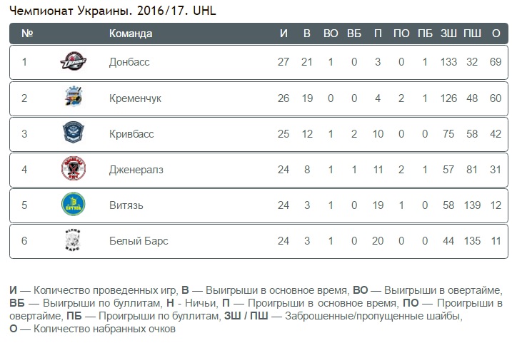 результаты украинской хоккейной лиги